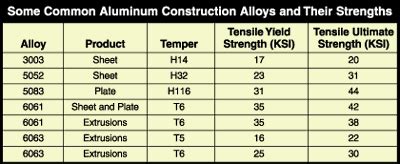 common aluminum sheet metal|what is the strongest aluminum.